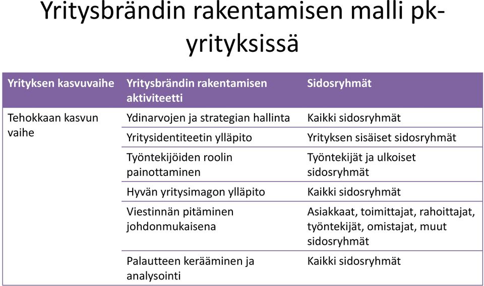 Viestinnän pitäminen johdonmukaisena Palautteen kerääminen ja analysointi Sidosryhmät Kaikki sidosryhmät Yrityksen sisäiset sidosryhmät