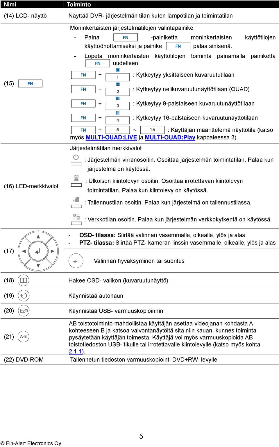 (15) + : Kytkeytyy yksittäiseen kuvaruututilaan + : Kytkeytyy nelikuvaruutunäyttötilaan (QUAD) + : Kytkeytyy 9-palstaiseen kuvaruutunäyttötilaan + : Kytkeytyy 16-palstaiseen kuvaruutunäyttötilaan + ~