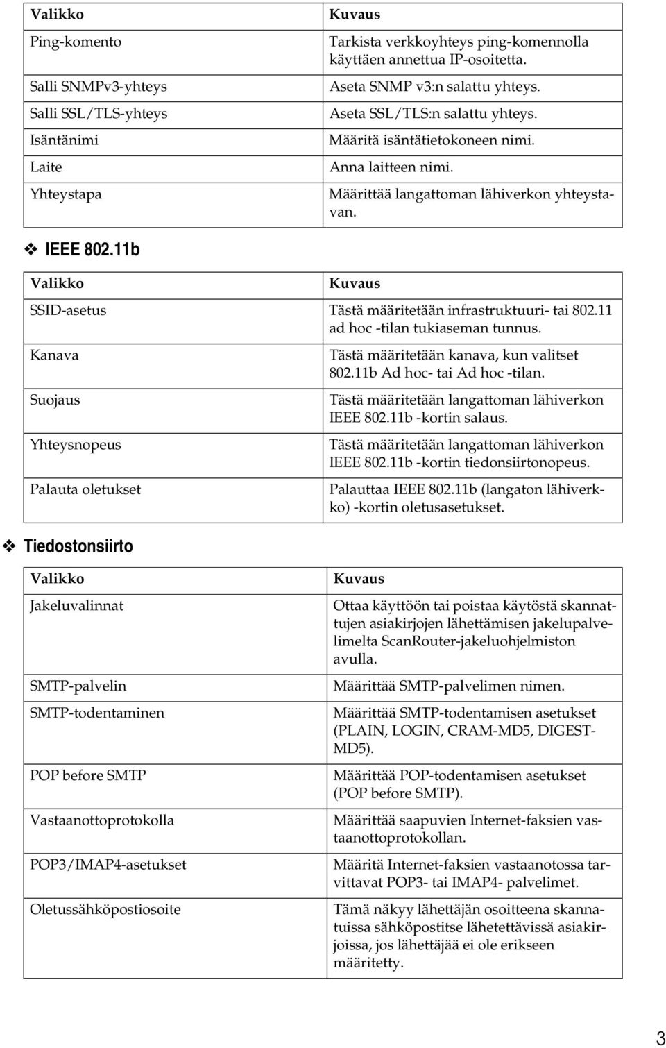 11b Valikko Tiedostonsiirto Kuvaus SSID-asetus Tästä määritetään infrastruktuuri- tai 80.11 ad hoc -tilan tukiaseman tunnus.