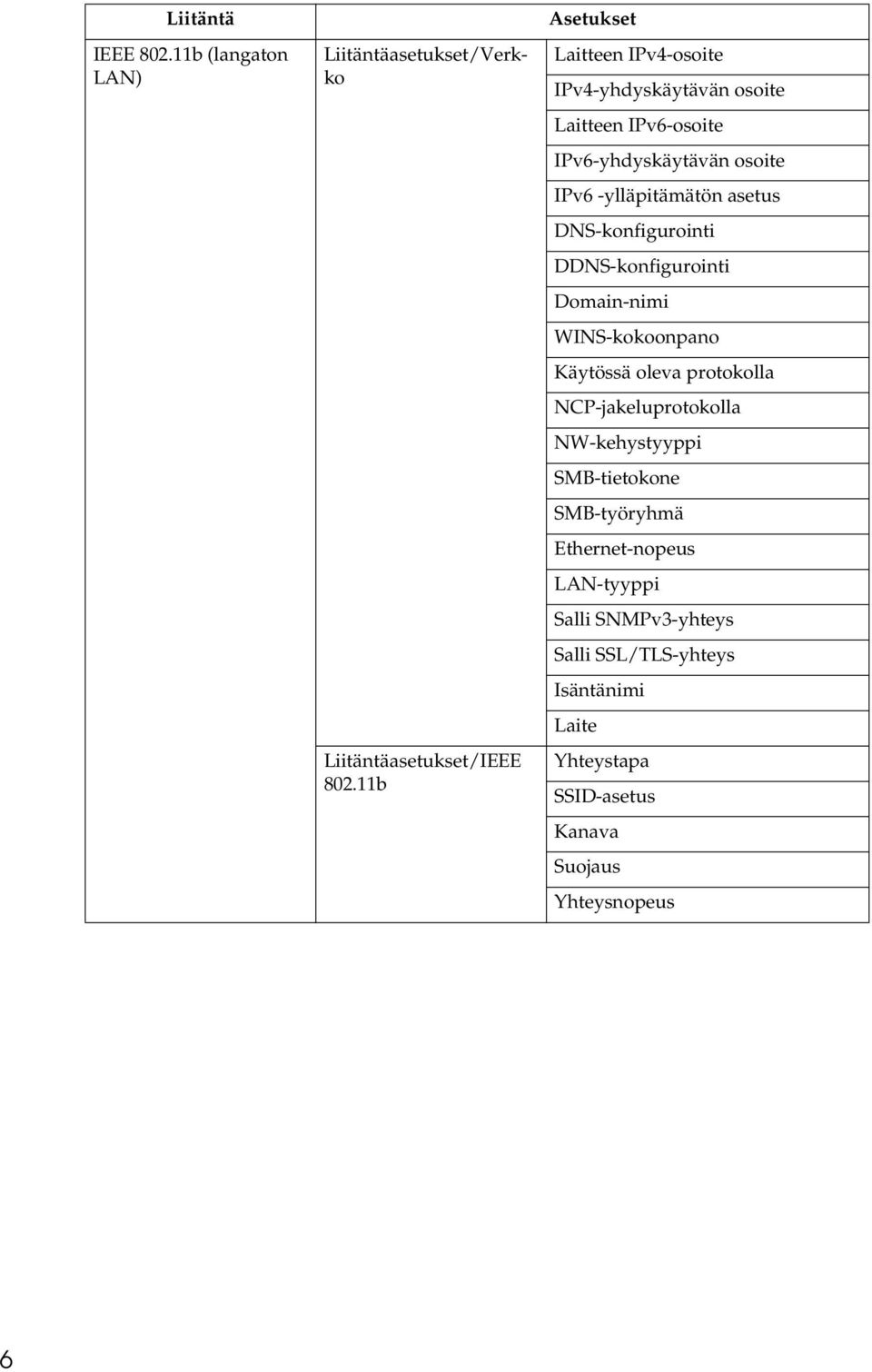 asetus DNS-konfigurointi DDNS-konfigurointi Domain-nimi WINS-kokoonpano Käytössä oleva protokolla NCP-jakeluprotokolla