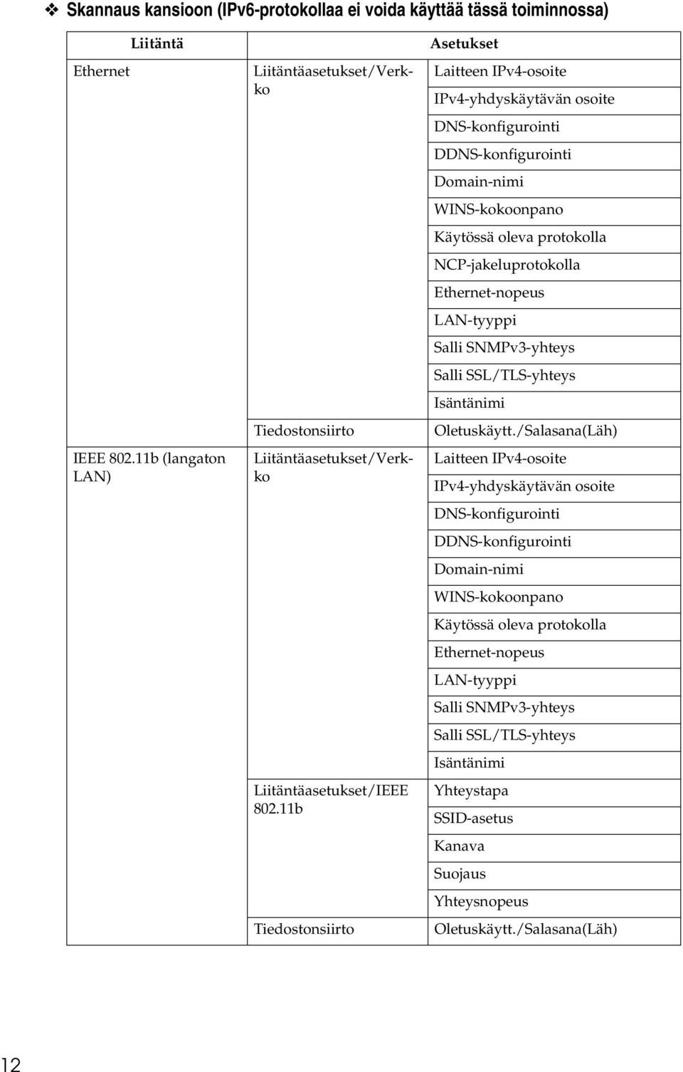 11b Tiedostonsiirto Asetukset Laitteen IPv4-osoite IPv4-yhdyskäytävän osoite DNS-konfigurointi DDNS-konfigurointi Domain-nimi WINS-kokoonpano Käytössä oleva protokolla NCP-jakeluprotokolla