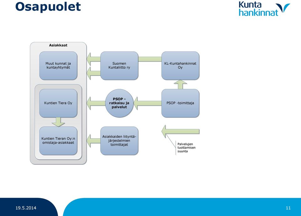 PSOP -toimittaja Kuntien Tieran Oy:n omistaja-asiakkaat Asiakkaiden