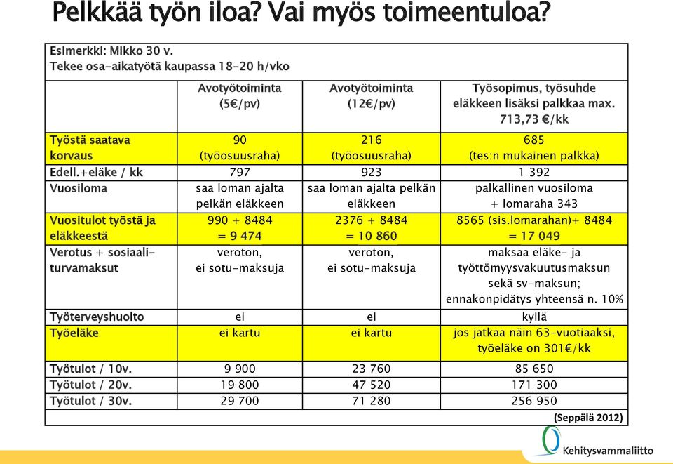 713,73 /kk Työstä saatava korvaus 90 (työosuusraha) 216 (työosuusraha) 685 (tes:n mukainen palkka) Edell.