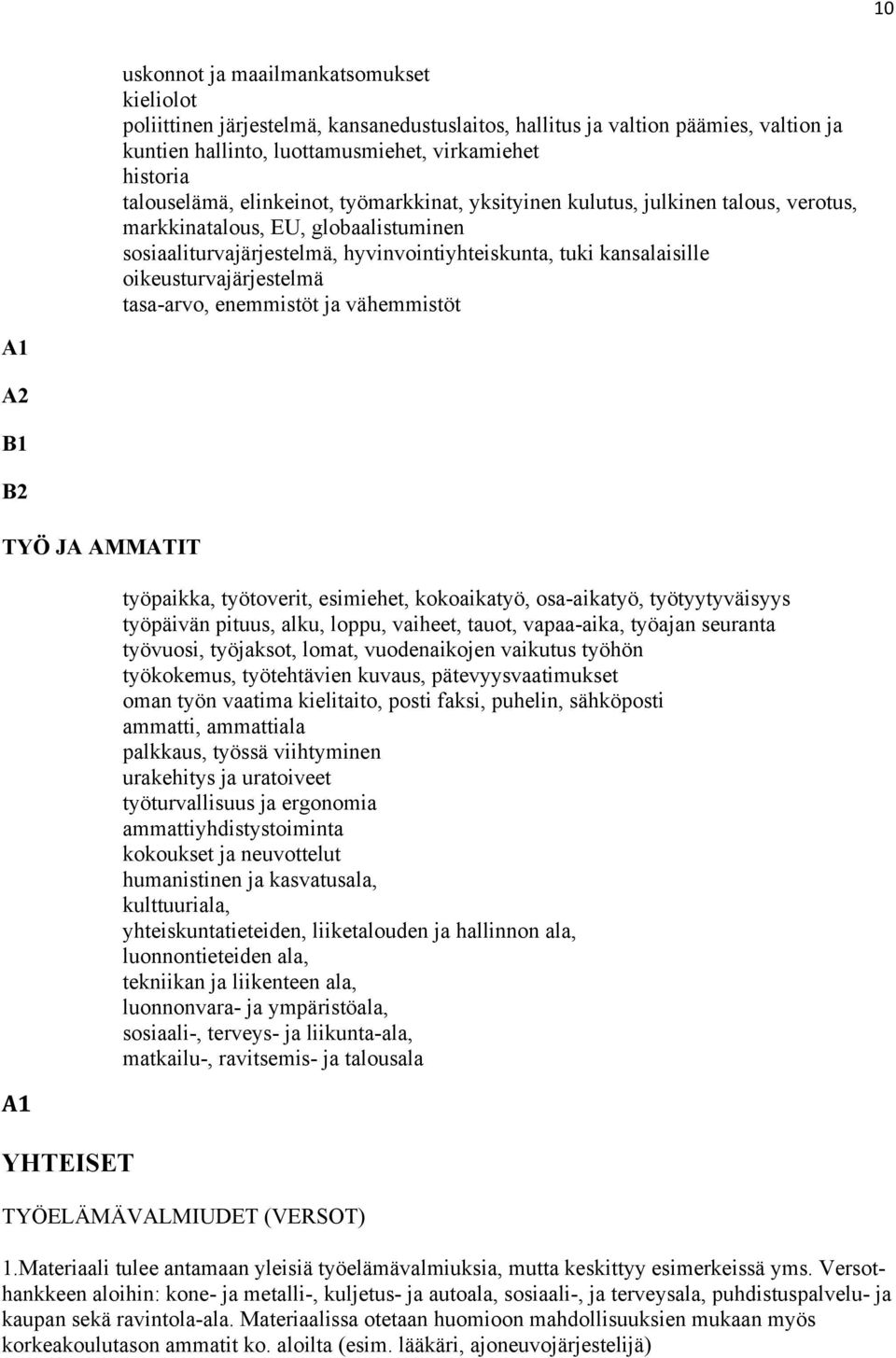 oikeusturvajärjestelmä tasa-arvo, enemmistöt ja vähemmistöt A1 A2 B1 B2 TYÖ JA AMMATIT A1 YHTEISET työpaikka, työtoverit, esimiehet, kokoaikatyö, osa-aikatyö, työtyytyväisyys työpäivän pituus, alku,