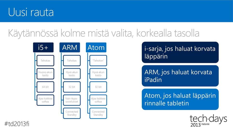 ARM, jos haluat korvata ipadin 64 bit 32 bit 32 bit Ajaa kaikkea softaa Vain Appxsovellukset