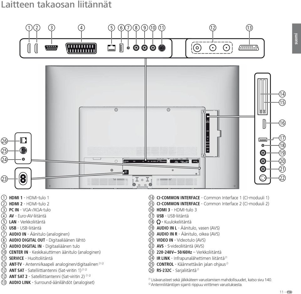 (analoginen) 11 SERVICE - Huoltoliitäntä 12 (1 (2 ANT-TV - Antenni/kaapeli analoginen/digitaalinen 12 (1 (2 ANT SAT - Satelliittiantenni (Sat-viritin 1) 12 (1 (2 ANT SAT 2 - Satelliittiantenni