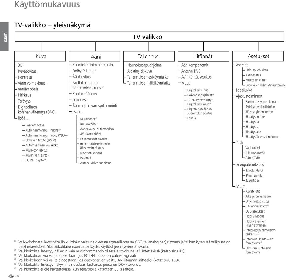 siirto (1 PC IN - näyttö (3 Kuuntelun toimintamuoto Dolby PLII-tila (1 Äänisovitus Audiokommentin äänenvoimakkuus (2 Kuulok.-äänenv. Loudness Äänen ja kuvan synkronointi lisää.