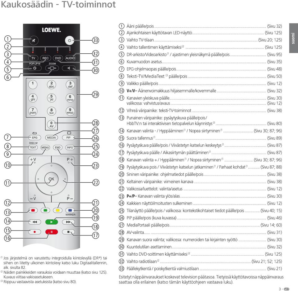 33 32 31 30 29 28 27 26 25 24 23 22 21 20 19 18 17 1 Ääni päälle/pois... (Sivu 32) 2 Ajankohtaisen käyttötavan LED-näyttö... (Sivu 125) 3 Vaihto TV-tilaan.