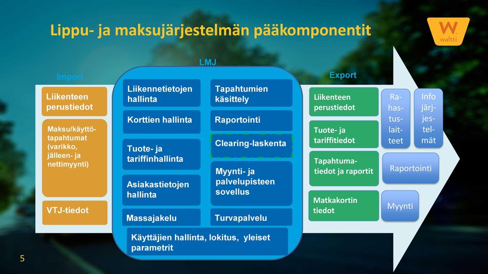 käsittely Raportointi Clearing-laskenta Myynti- ja palvelupisteen sovellus Turvapalvelu Export Liikenteen perustiedot Tuote- ja