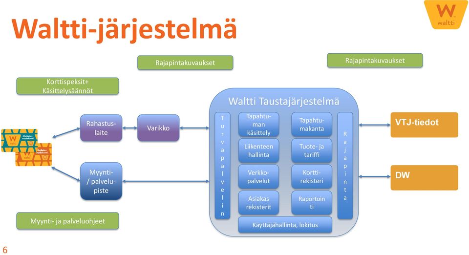 käsittely Liikenteen hallinta Asiakas rekisterit Tuote- ja tariffi Tapahtumakanta Myynti- /