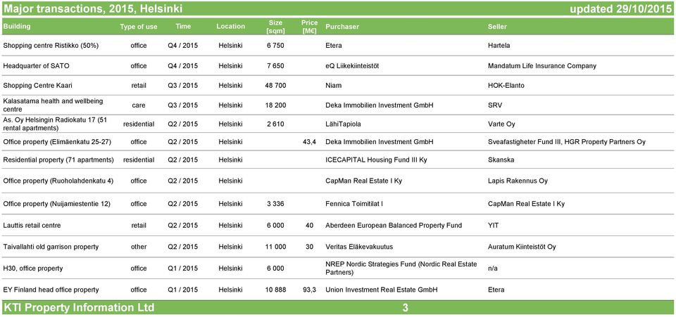 Oy Helsingin Radiokatu 17 (51 rental care Q3 / 2015 Helsinki 18 200 Deka Immobilien Investment GmbH SRV residential Q2 / 2015 Helsinki 2 610 LähiTapiola Varte Oy Office property (Elimäenkatu 25-27)