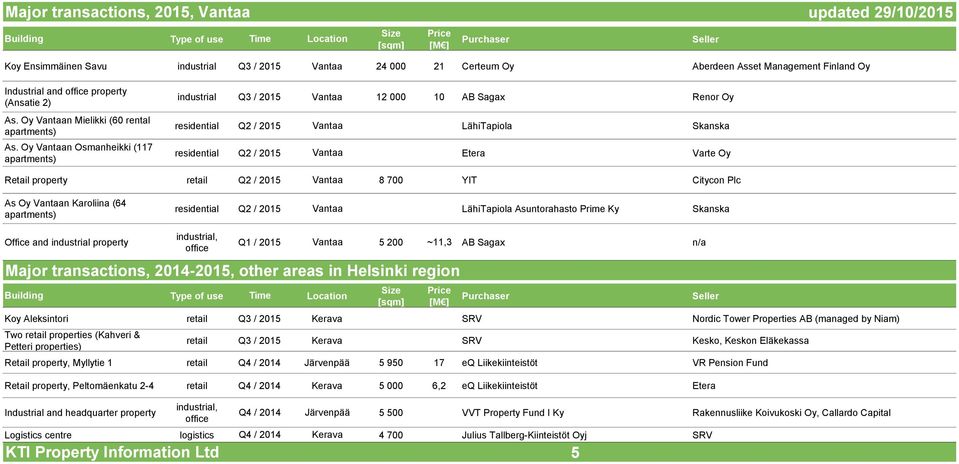 Oy Vantaan Osmanheikki (117 industrial Q3 / 2015 Vantaa 12 000 10 AB Sagax Renor Oy residential Q2 / 2015 Vantaa LähiTapiola Skanska residential Q2 / 2015 Vantaa Etera Varte Oy Retail property retail