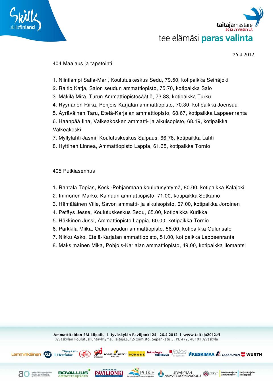 67, kotipaikka Lappeenranta 6. Haanpää Iina, Valkeakosken ammatti- ja aikuisopisto, 68.19, kotipaikka Valkeakoski 7. Myllylahti Jasmi, Koulutuskeskus Salpaus, 66.76, kotipaikka Lahti 8.