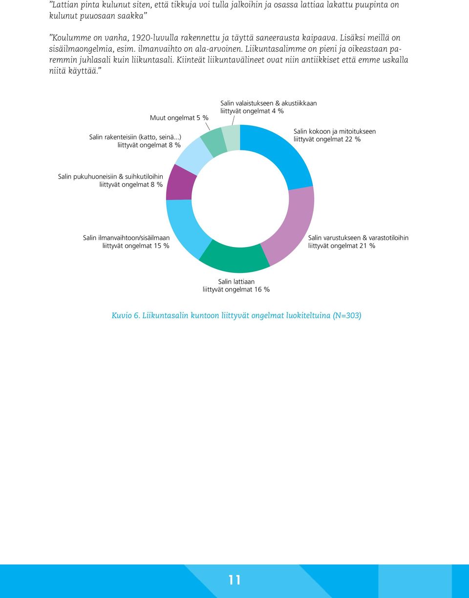 Kiinteät liikuntavälineet ovat niin antiikkiset että emme uskalla niitä käyttää. Muut ongelmat 5 % Salin rakenteisiin (katto, seinä.