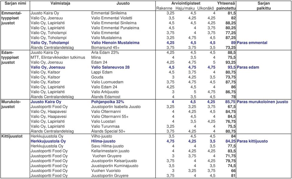 Valio Emmental 3,75 4 3,75 77,25 Valio Oy, Toholampi Valio Mustaleima 3,25 4,75 4,5 87,25 Valio Oy, Toholampi Valio Hienoin Mustaleima 4,25 4,5 4,5 89 Paras emmental Ålands Centralandelslag Bomarsund