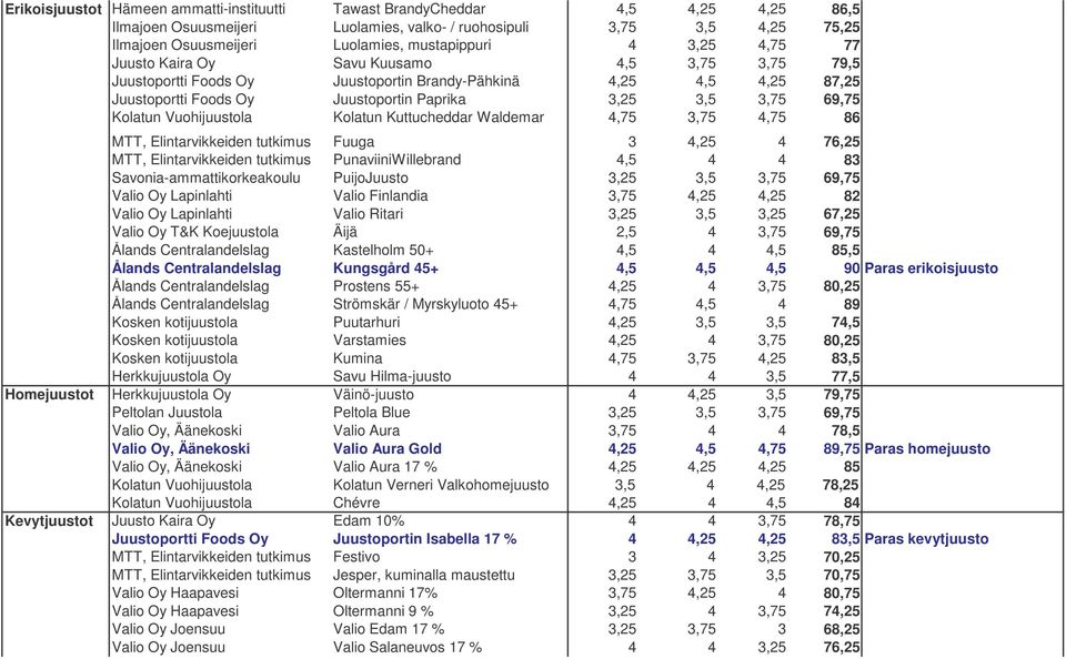 3,75 69,75 Kolatun Vuohijuustola Kolatun Kuttucheddar Waldemar 4,75 3,75 4,75 86 MTT, Elintarvikkeiden tutkimus Fuuga 3 4,25 4 76,25 MTT, Elintarvikkeiden tutkimus PunaviiniWillebrand 4,5 4 4 83