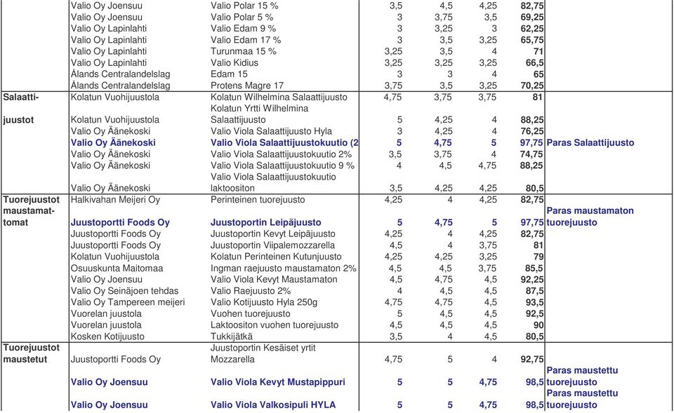 3,25 70,25 Salaatti- Kolatun Vuohijuustola Kolatun Wilhelmina Salaattijuusto 4,75 3,75 3,75 81 juustot Kolatun Yrtti Wilhelmina Salaattijuusto 5 4,25 4 88,25 Kolatun Vuohijuustola Valio Oy Äänekoski