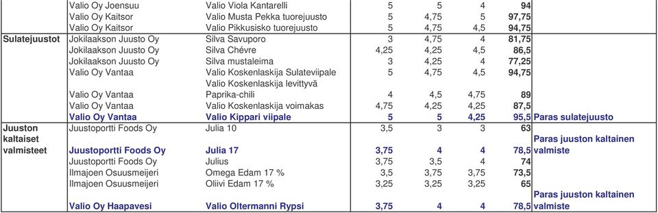 4,75 4,5 94,75 Valio Koskenlaskija levittyvä Paprika-chili 4 4,5 4,75 89 Valio Oy Vantaa Valio Oy Vantaa Valio Koskenlaskija voimakas 4,75 4,25 4,25 87,5 Valio Oy Vantaa Valio Kippari viipale 5 5