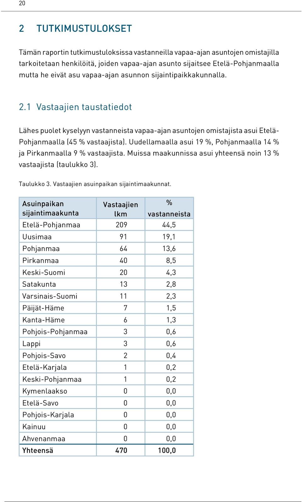 Uudellamaalla asui 19 %, Pohjanmaalla 14 % ja Pirkanmaalla 9 % vastaajista. Muissa maakunnissa asui yhteensä noin 13 % vastaajista (taulukko 3). Taulukko 3. Vastaajien asuinpaikan sijaintimaakunnat.