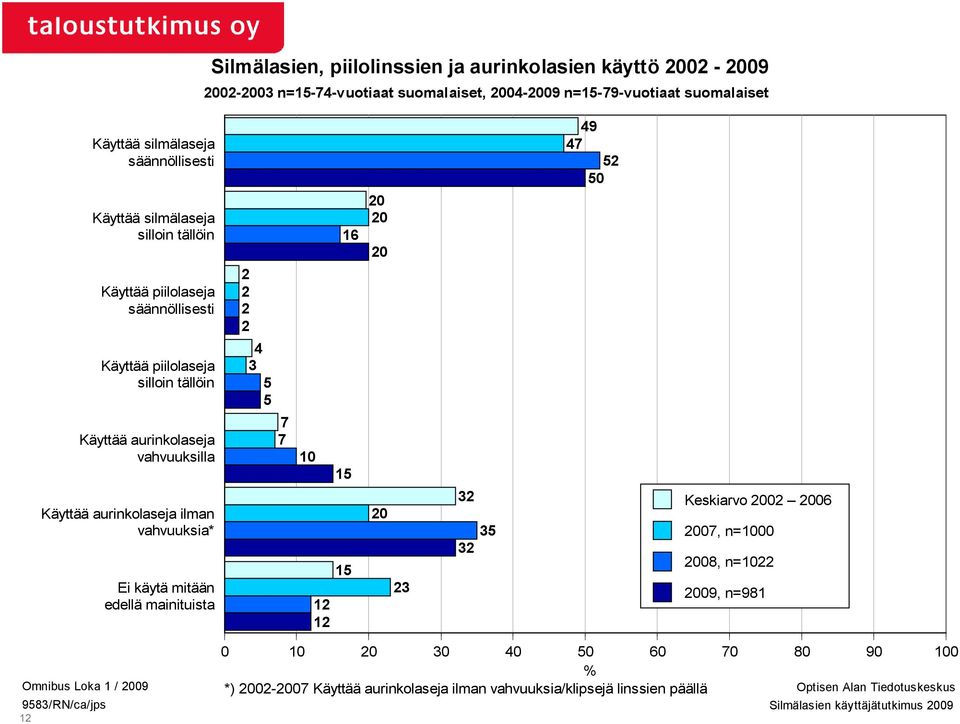 Käyttää aurinkolaseja ilman vahvuuksia* Ei käytä mitään edellä mainituista 4 3 5 5 7 7 0 6 5 5 0 0 0 0 3 3 3 35 49 47 5 50 Keskiarvo 00 006 007, n=000 008,