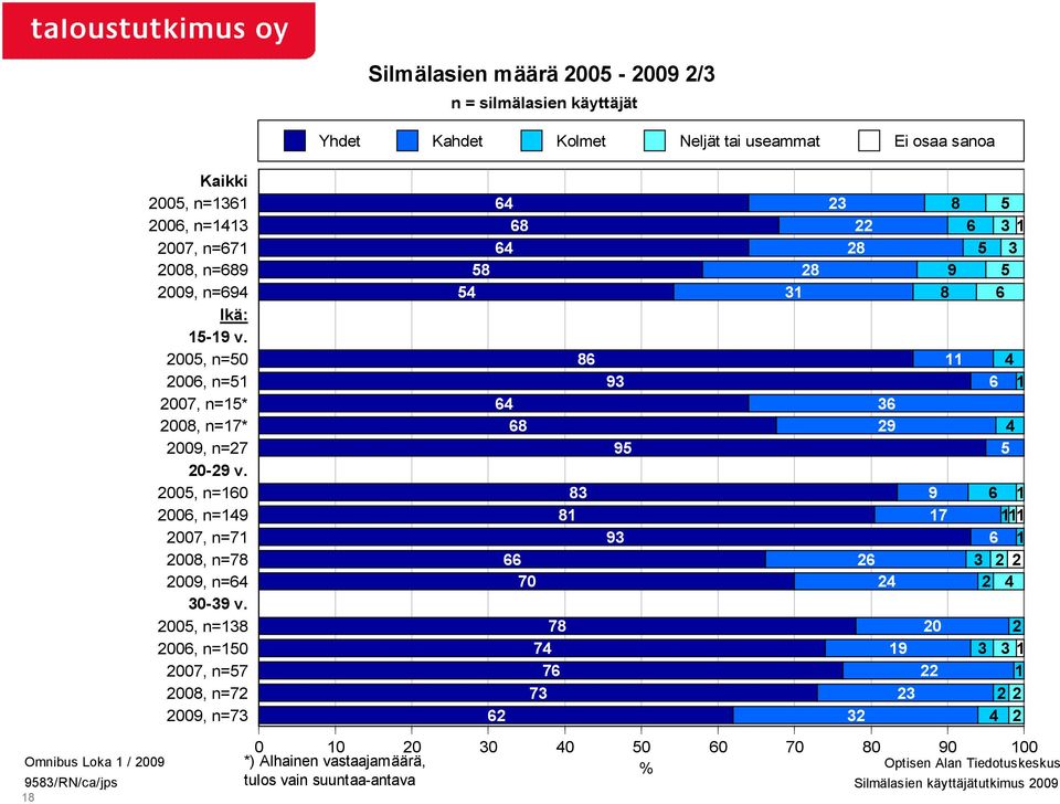 005, n=38 006, n=50 007, n=57 008, n=7 009, n=73 Silmälasien määrä 005-009 /3 n = silmälasien käyttäjät Yhdet Kahdet Kolmet Neljät tai useammat Ei osaa