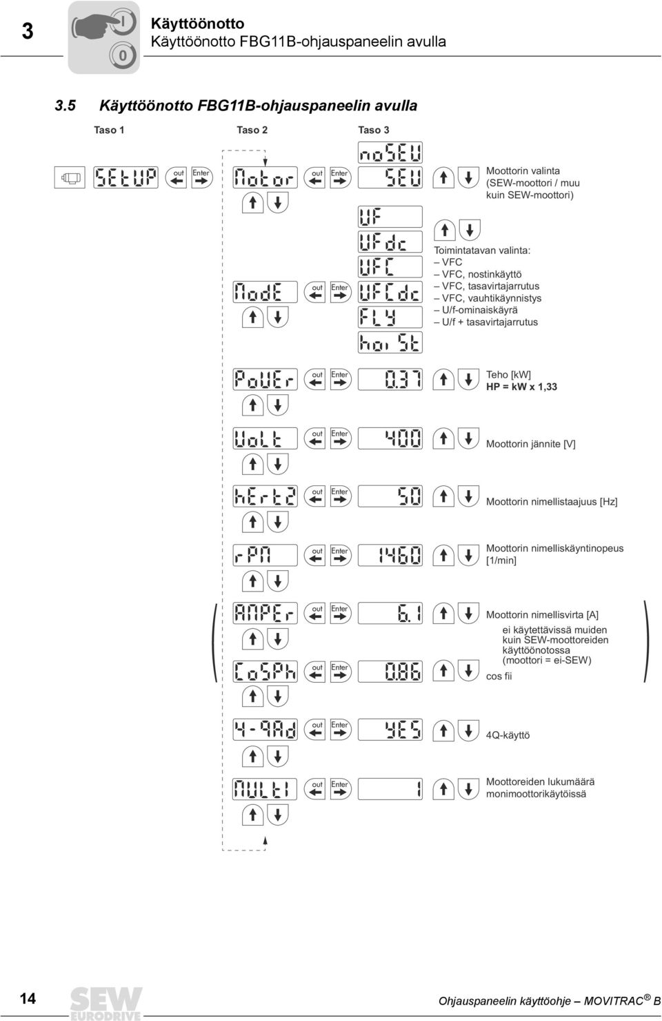 nostinkäyttö VFC, tasavirtajarrutus VFC, vauhtikäynnistys U/f-ominaiskäyrä U/f + tasavirtajarrutus Teho [kw] HP = kw x 1,33 Moottorin jännite [V] Moottorin