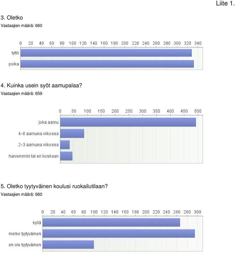 Kuinka usein syöt aamupalaa?