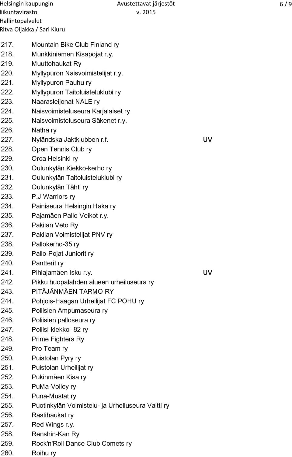 Open Tennis Club ry 229. Orca Helsinki ry 230. Oulunkylän Kiekko-kerho ry 231. Oulunkylän Taitoluisteluklubi ry 232. Oulunkylän Tähti ry 233. P.J Warriors ry 234. Painiseura Helsingin Haka ry 235.