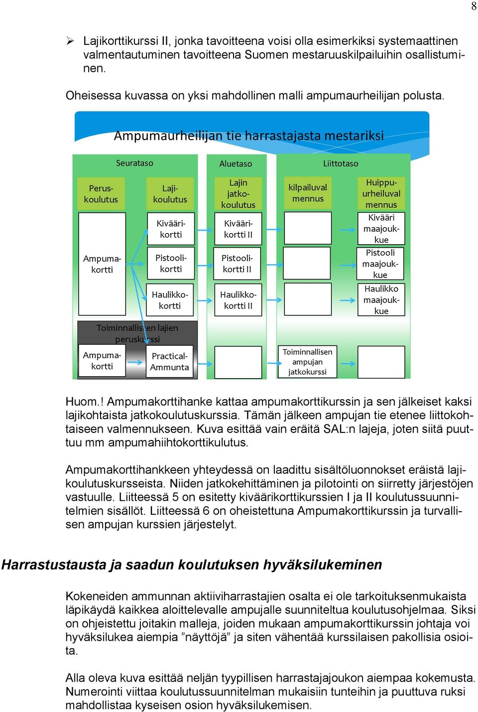 Ampumaurheilijan tie harrastajasta mestariksi Seurataso Aluetaso Liittotaso Ampumakortti Peruskoulutus Lajikoulutus Kiväärikortti Pistoolikortti Haulikkokortti Kiväärikortti II Pistoolikortti II