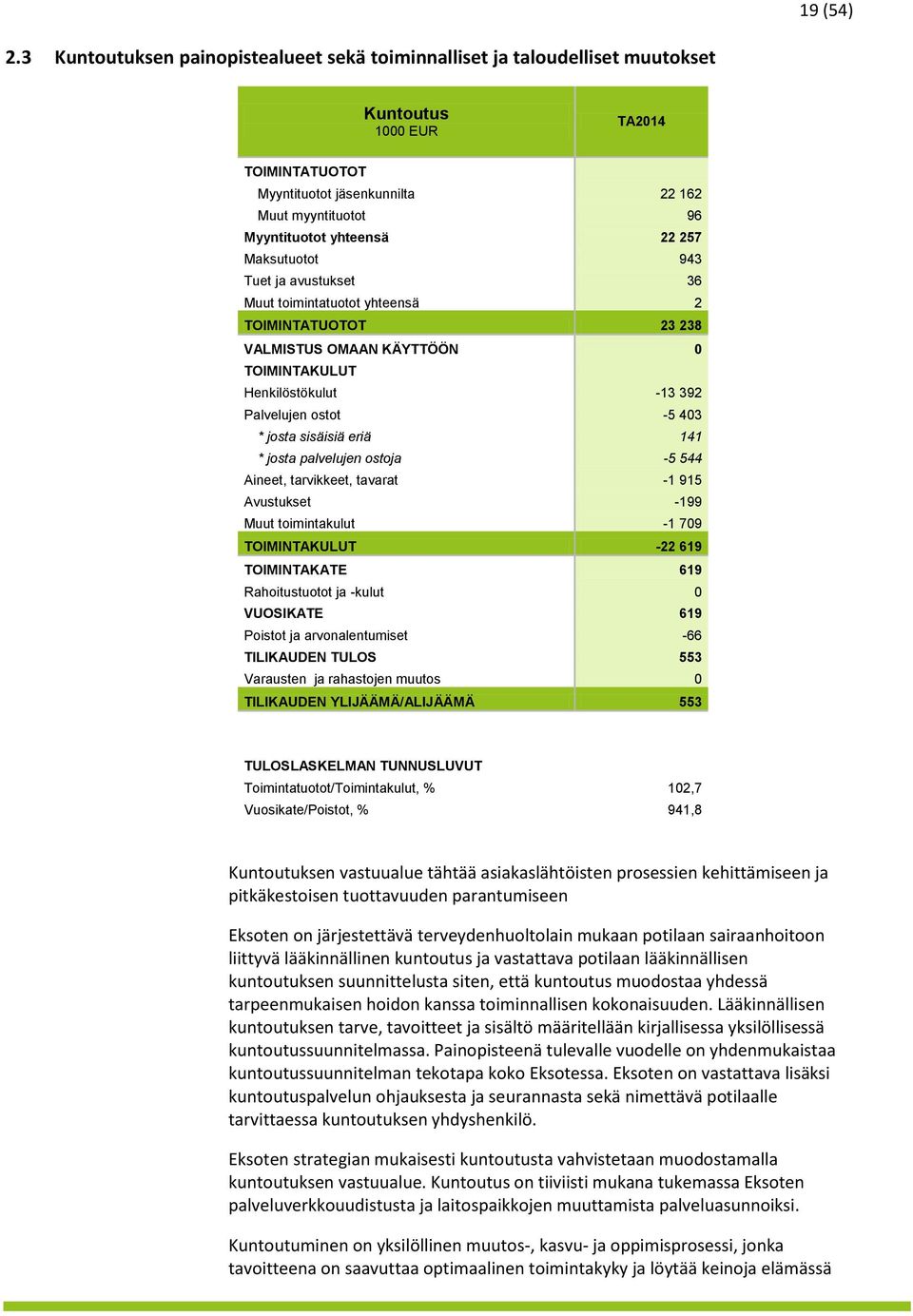 257 Maksutuotot 943 Tuet ja avustukset 36 Muut toimintatuotot yhteensä 2 TOIMINTATUOTOT 23 238 VALMISTUS OMAAN KÄYTTÖÖN 0 TOIMINTAKULUT Henkilöstökulut -13 392 Palvelujen ostot -5 403 * josta