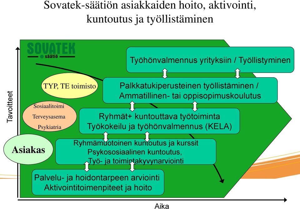 oppisopimuskoulutus Ryhmät+ kuntouttava työtoiminta Työkokeilu ja työhönvalmennus (KELA) Asiakas Ryhmämuotoinen kuntoutus ja