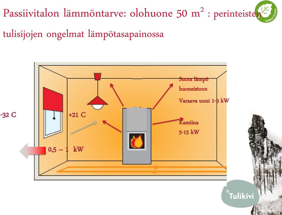 lämpötasapainossa -32 C +21 C Suora lämpö