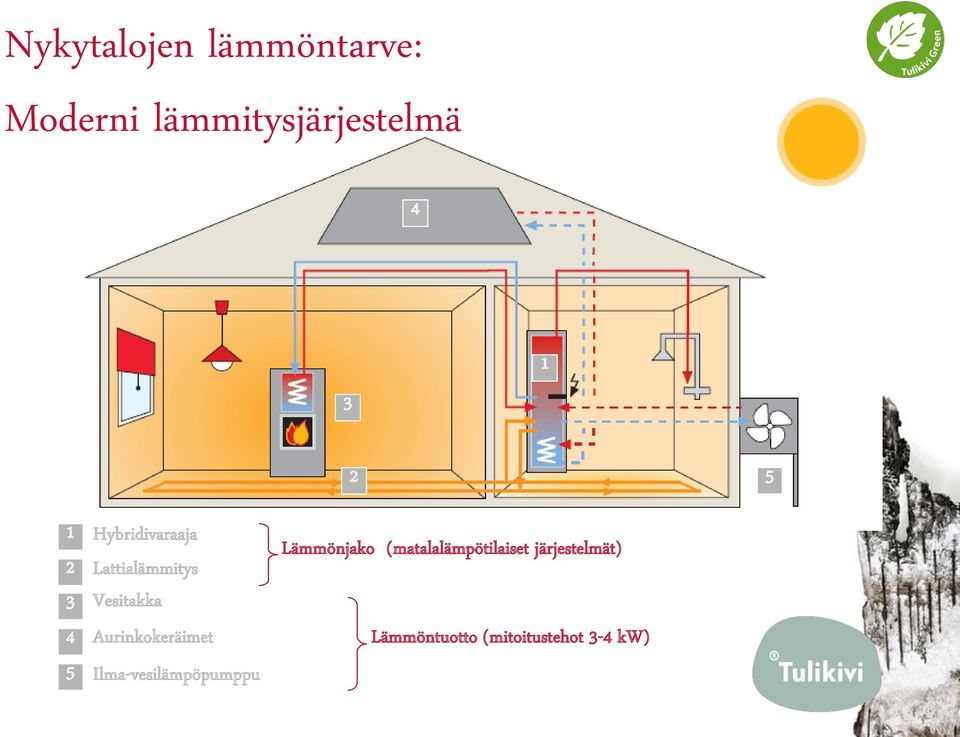 Aurinkokeräimet 5 Ilma-vesilämpöpumppu Lämmönjako