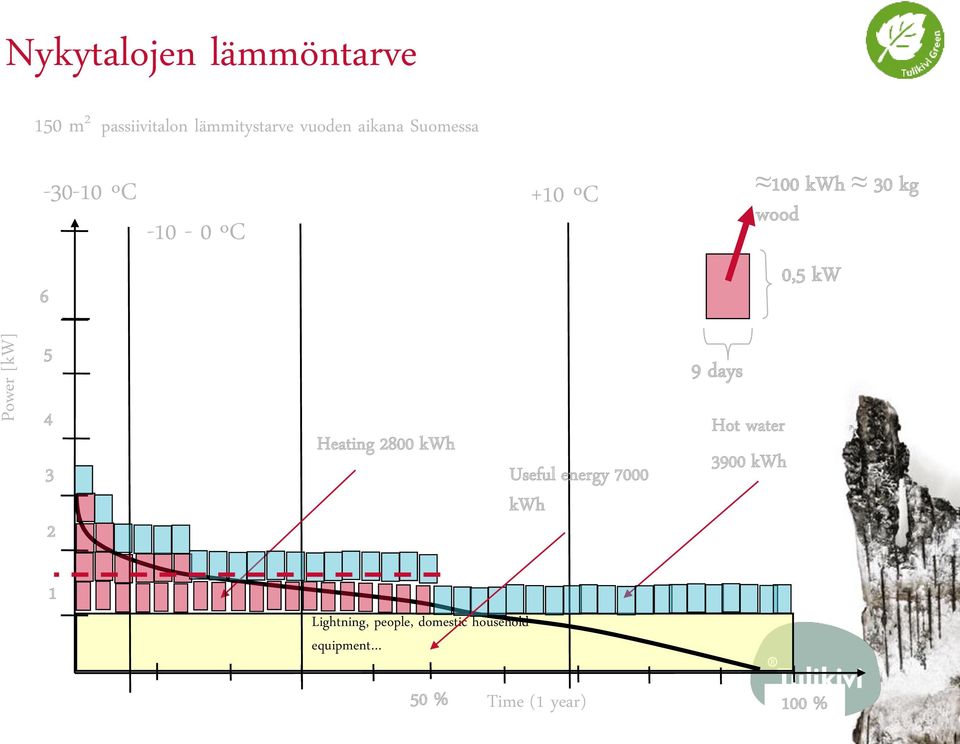 kw 5 9 days 4 3 2 Heating 2800 kwh Useful energy 7000 kwh Hot water 3900