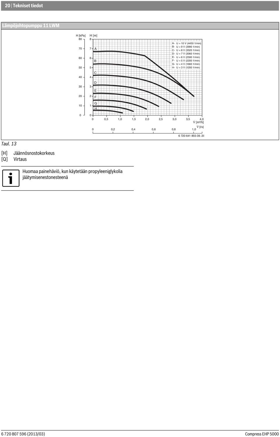 = 4 V (1660 1/min) H- U = 3 V (1200 1/min) 0 0 0 0,5 1,0 1,5 2,0 2,5 3,0 3,5 4,0 V [m³/h] V [l/s] 0 0,2 0,4 0,6 0, 8 1,0 6 720 641