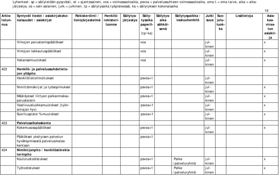 psvoa+1 jul- Vaativuusluokkamuutokset (työnantajan psvoa+1 jul- hyv) kinen Suorituspiste/%-muutokset psvoa+1 423 Palvelusaikalaskenta Kokemusosapäätökset