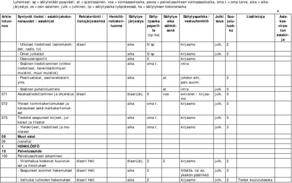 aika at johdon siht, palv.suunn. 3 - Sisäinen puhelinluettelo at intra julk 3 071 Asiakastiedottaminen ja ohjeistus diaari diaarijärj. 5 voa etranet / kirjaamo julk.