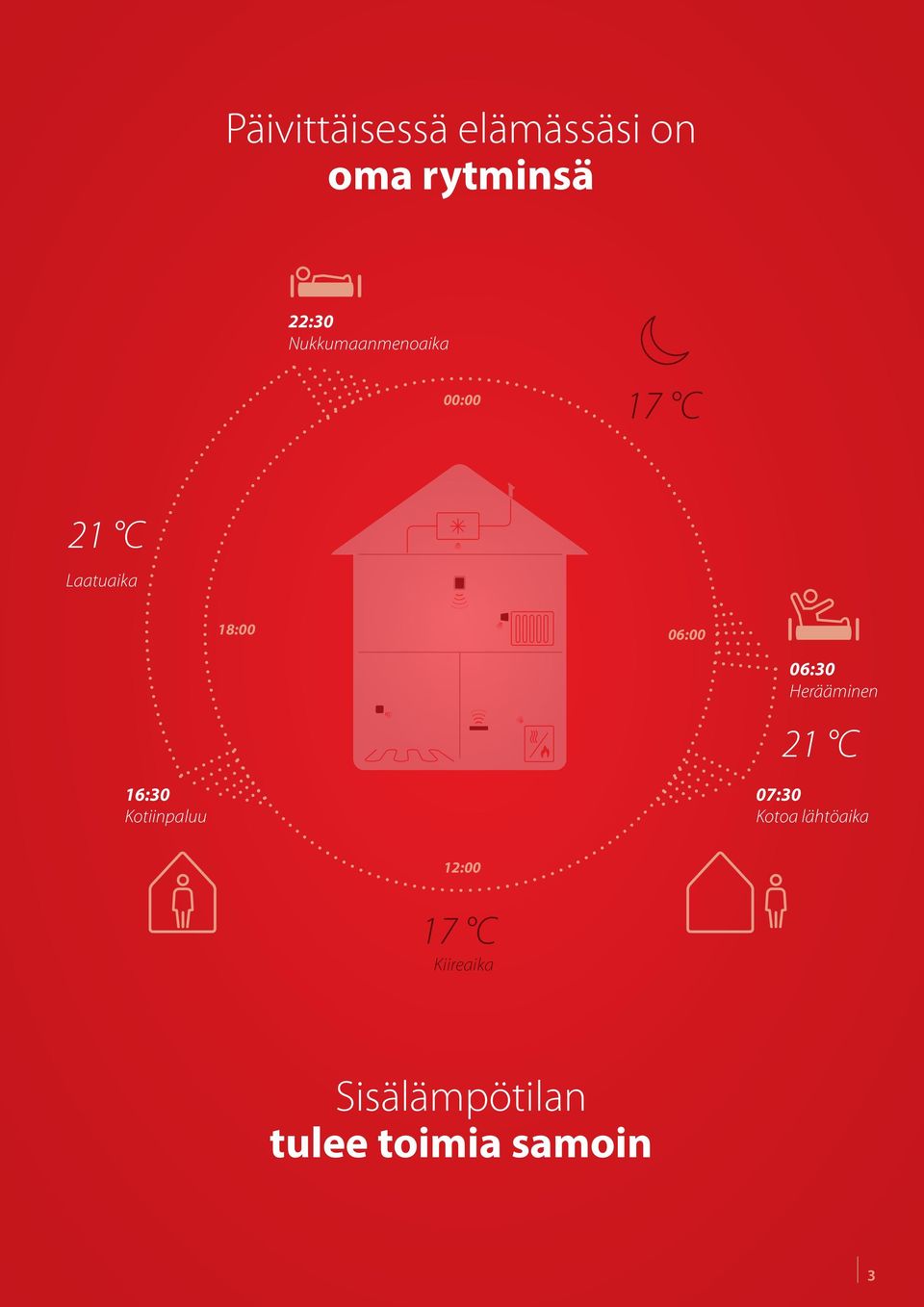 06:30 Herääminen 21 C 16:30 Kotiinpaluu 07:30 Kotoa