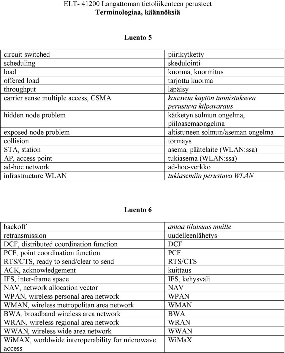 solmun/aseman ongelma törmäys asema, päätelaite (WLAN:ssa) tukiasema (WLAN:ssa) ad-hoc-verkko tukiasemiin perustuva WLAN Luento 6 backoff retransmission DCF, distributed coordination function PCF,