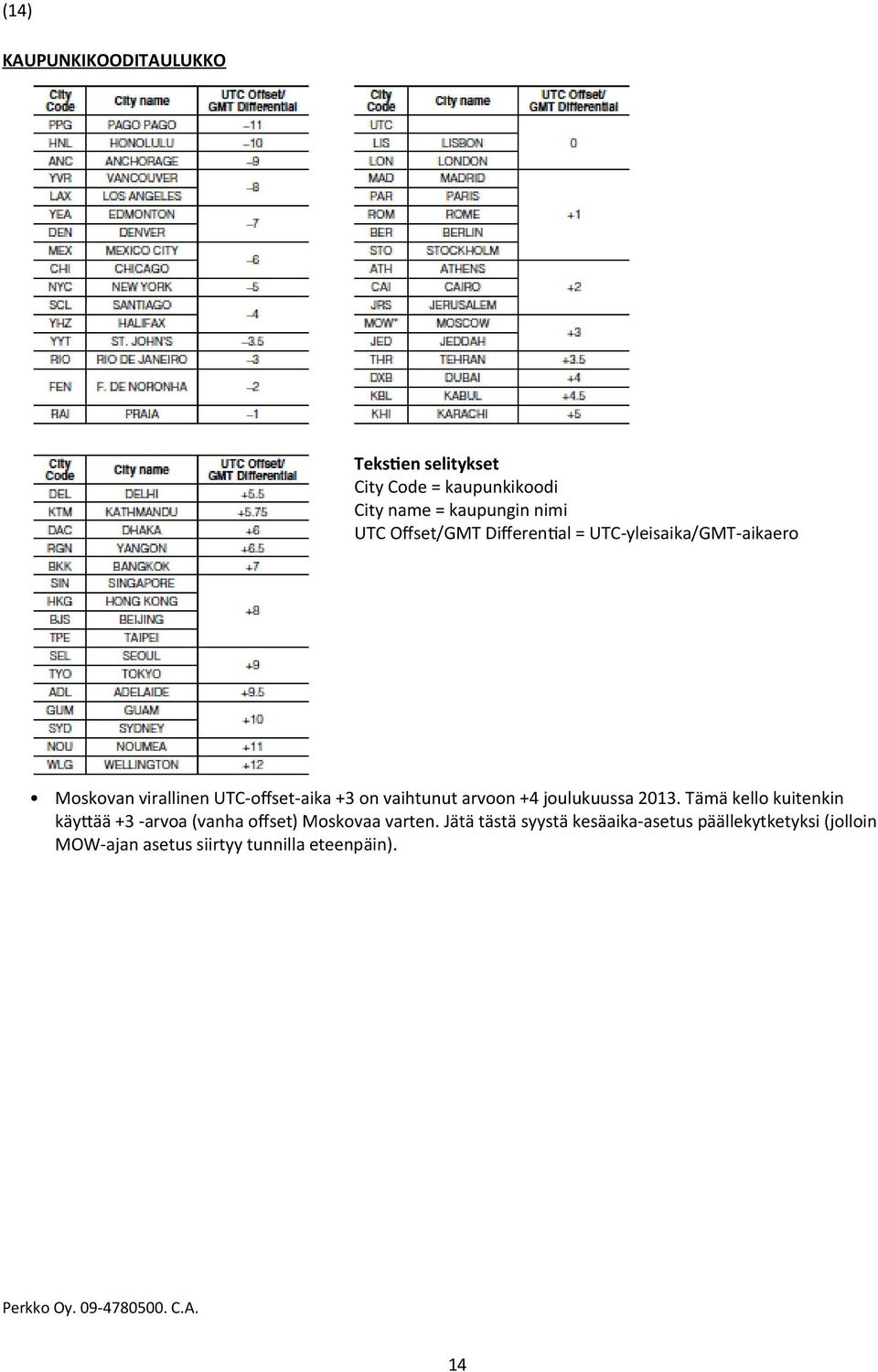 arvoon +4 joulukuussa 2013. Tämä kello kuitenkin käytää +3 -arvoa (vanha ofset) Moskovaa varten.