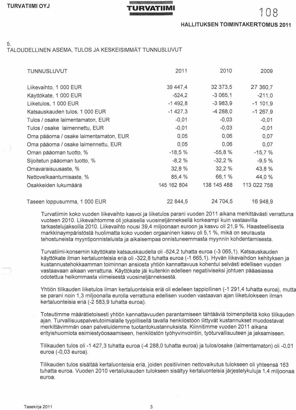 -1-3 -1 Oma pääoma / osake laimentamaton, EUR 5 6 7 Oma pääoma / osake laimennettu, EUR 5 6 7 Oman pääoman tuotto, % -18,5% -55,8 % -15,7% Sijoitetun pääoman tuotto, % -8,2 % -32,2 % -9,5 %