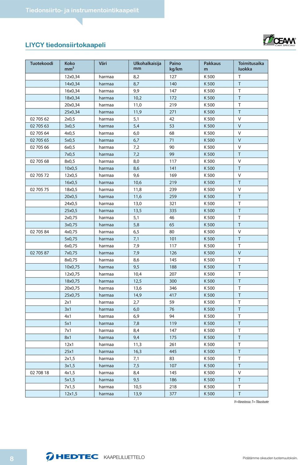 V 02 705 66 6x0,5 haraa 7,2 90 K 500 V 7x0,5 haraa 7,2 99 K 500 T 02 705 68 8x0,5 haraa 8,0 117 K 500 V 10x0,5 haraa 8,6 141 K 500 T 02 705 72 12x0,5 haraa 9,6 169 K 500 V 16x0,5 haraa 10,6 219 K 500