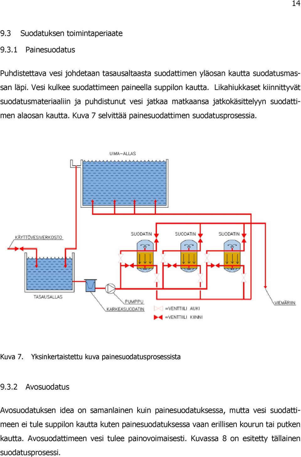 Kuva 7 selvittää painesuodattimen suodatusprosessia. Kuva 7. Yksinkertaistettu kuva painesuodatusprosessista 9.3.