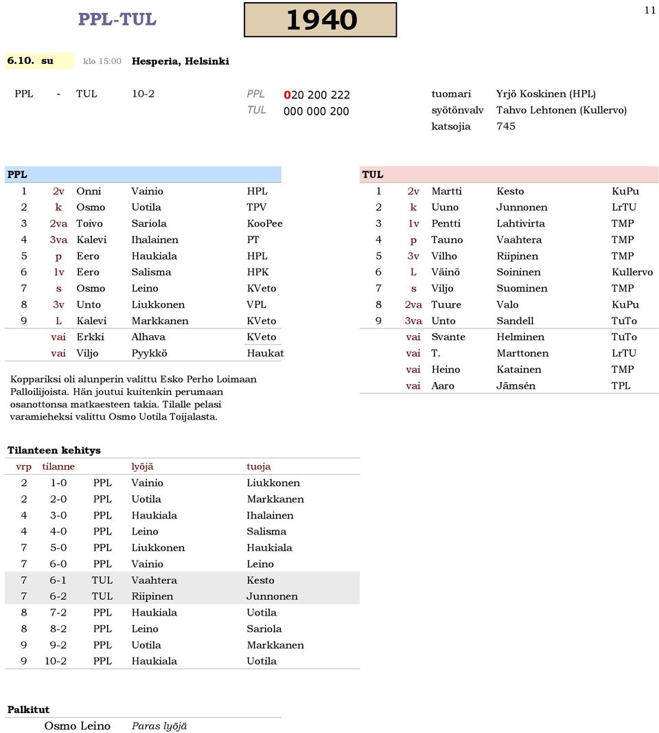 KuPu 2 k Osmo Uotila TPV 2 k Uuno Junnonen LrTU 3 2va Toivo Sariola KooPee 3 1v Pentti Lahtivirta TMP 4 3va Kalevi Ihalainen PT 4 p Tauno Vaahtera TMP 5 p Eero Haukiala HPL 5 3v Vilho Riipinen TMP 6