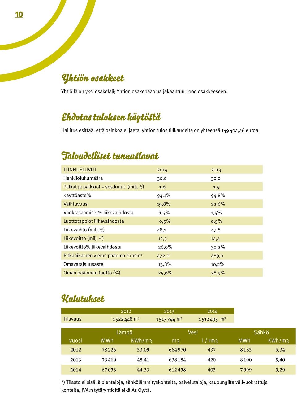 Taloudelliset tunnusluvut TUNNUSLUVUT 2014 2013 Henkilölukumäärä 30,0 30,0 Palkat ja palkkiot + sos.kulut (milj.