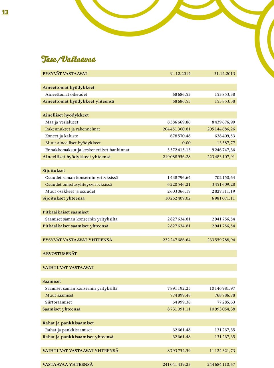 2013 Aineettomat hyödykkeet Aineettomat oikeudet 68686,53 153853,38 Aineettomat hyödykkeet yhteensä 68686,53 153853,38 Ainelliset hyödykkeet Maa ja vesialueet 8386669,86 8439676,99 Rakennukset ja