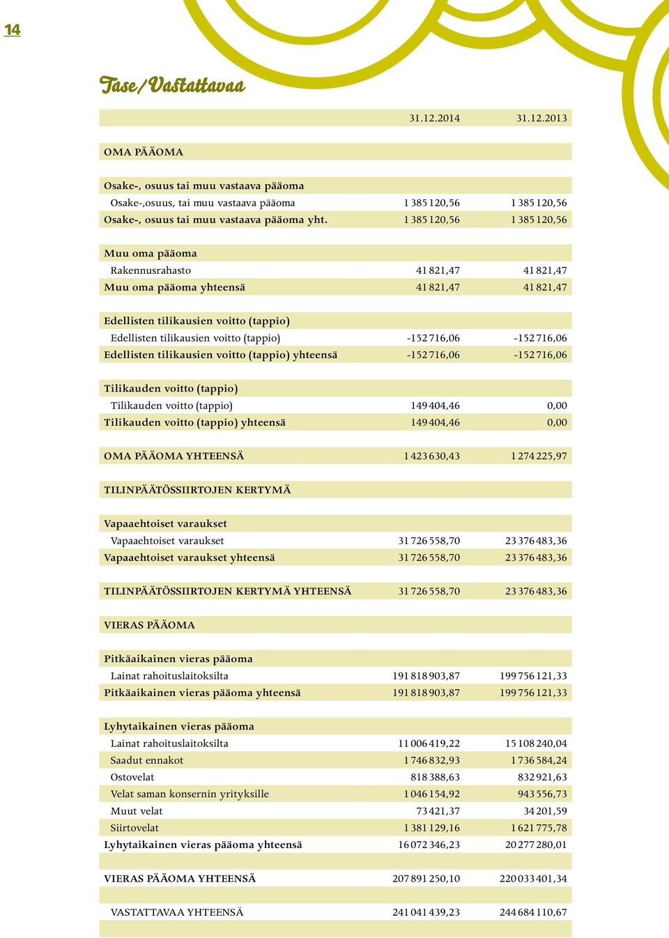 -152716,06-152716,06 Edellisten tilikausien voitto (tappio) yhteensä -152716,06-152716,06 Tilikauden voitto (tappio) Tilikauden voitto (tappio) 149404,46 0,00 Tilikauden voitto (tappio) yhteensä