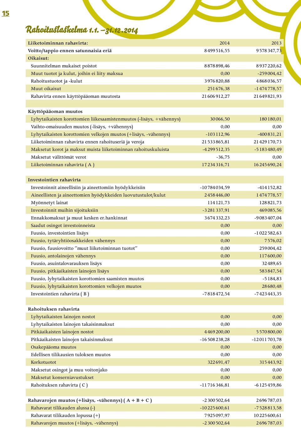 liity maksua 0,00-259 004,42 Rahoitustuotot ja -kulut 3976820,88 4868 036,57 Muut oikaisut 251676,38-1474 778,57 Rahavirta ennen käyttöpääoman muutosta 21606912,27 21649 821,93 Käyttöpääoman muutos