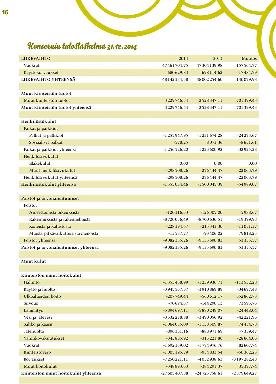 tuotot Muut kiinteistön tuotot 3229746,54 2528347,11 701 399,43 Muut kiinteistön tuotot yhteensä 3229746,54 2528347,11 701 399,43 Henkilöstökulut Palkat ja palkkiot Palkat ja palkkiot