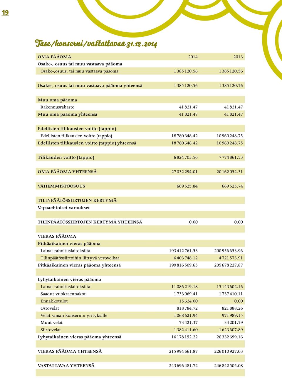 Muu oma pääoma Rakennusrahasto 41 821,47 41 821,47 Muu oma pääoma yhteensä 41 821,47 41 821,47 Edellisten tilikausien voitto (tappio) Edellisten tilikausien voitto (tappio) 18 780 648,42 10 960